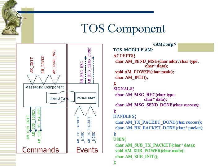 AM_MSG_SEND_DONE AM_MSG_REC AM_SEND_MSG AM_POWER AM_INIT TOS Component Messaging Component Commands AM_RX_PACKET _DONE Internal State