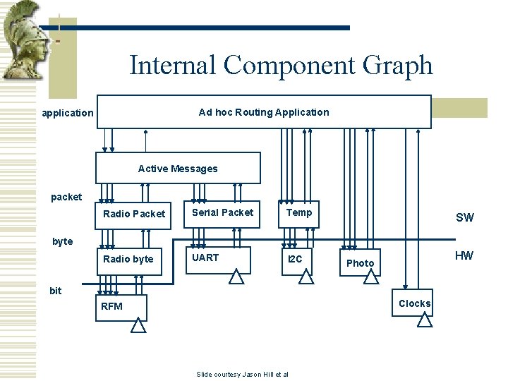 Internal Component Graph Ad hoc Routing Application application Active Messages packet Radio Packet Serial