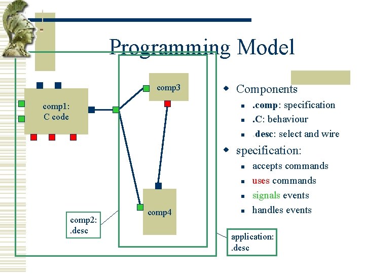 Programming Model comp 3 comp 1: C code w Components n n n .