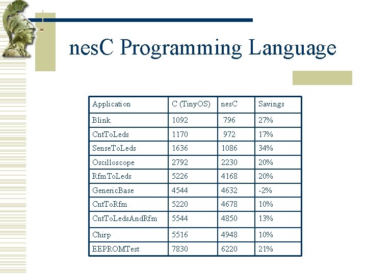 nes. C Programming Language Application C (Tiny. OS) nes. C Savings Blink 1092 796