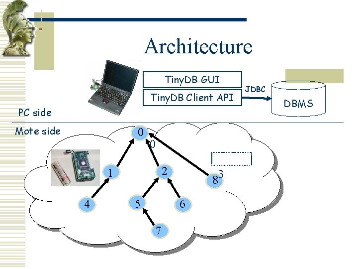 Architecture Tiny. DB GUI Tiny. DB Client API JDBC PC side Mote side 0