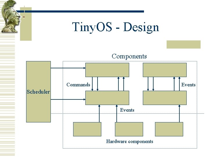 Tiny. OS - Design Components Commands Events Scheduler Events Hardware components 