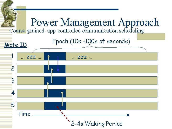 Power Management Approach Coarse-grained app-controlled communication scheduling Mote ID 1 … zzz … Epoch