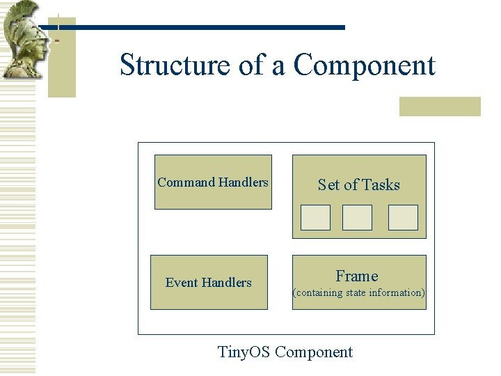 Structure of a Component Command Handlers Set of Tasks Event Handlers Frame (containing state