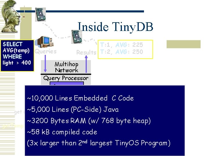 Inside Tiny. DB SELECT T: 1, AVG: 225 AVG(temp) Queries Results T: 2, AVG: