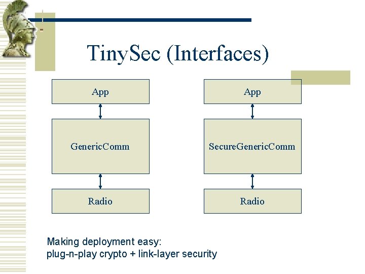 Tiny. Sec (Interfaces) App Generic. Comm Secure. Generic. Comm Radio Making deployment easy: plug-n-play