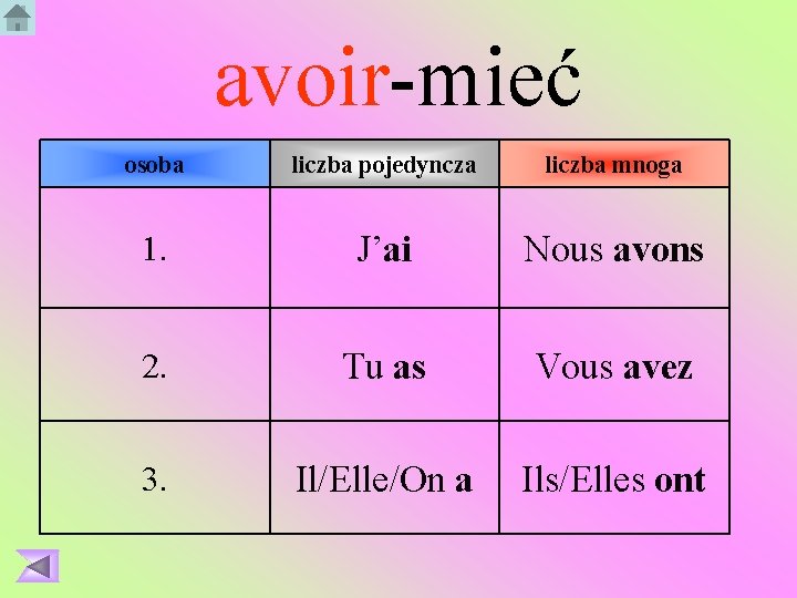 avoir-mieć osoba liczba pojedyncza liczba mnoga 1. J’ai Nous avons 2. Tu as Vous