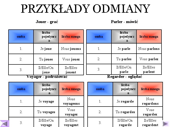 PRZYKŁADY ODMIANY Jouer - grać osoba liczba pojedyncz a Parler - mówić liczba mnoga