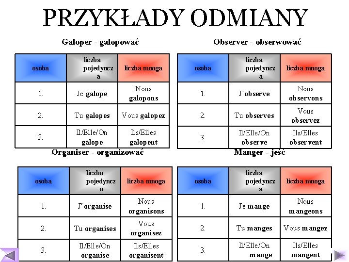 PRZYKŁADY ODMIANY Galoper - galopować liczba pojedyncz a osoba Observer - obserwować liczba mnoga