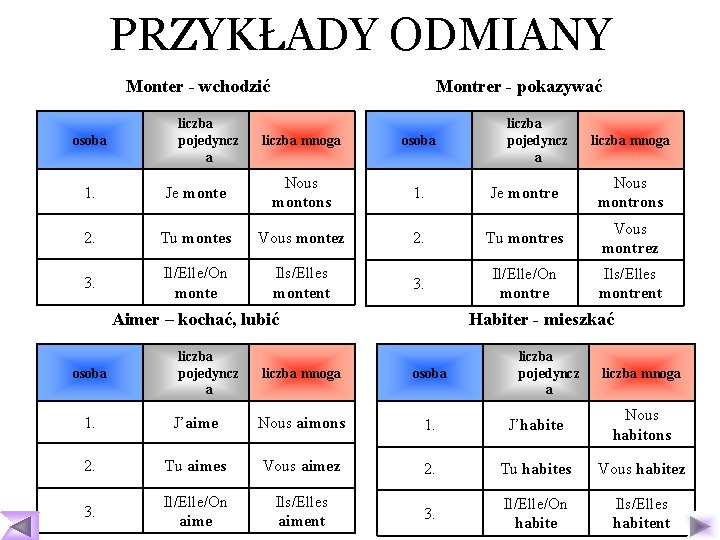 PRZYKŁADY ODMIANY Monter - wchodzić osoba liczba pojedyncz a Montrer - pokazywać liczba mnoga