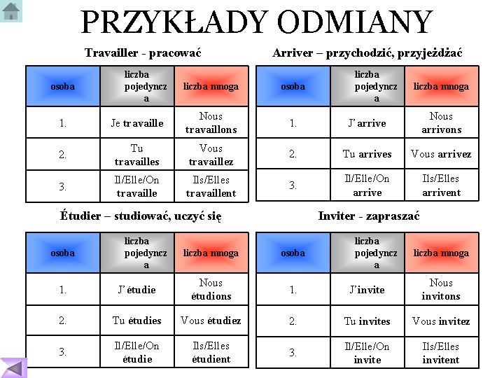 PRZYKŁADY ODMIANY Travailler - pracować osoba liczba pojedyncz a Arriver – przychodzić, przyjeżdżać liczba