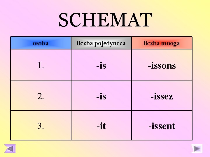 SCHEMAT osoba liczba pojedyncza liczba mnoga 1. -issons 2. -issez 3. -it -issent 