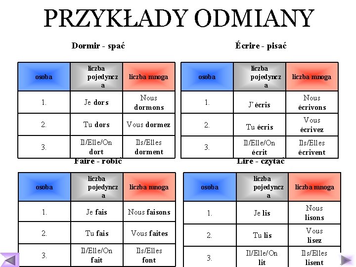 PRZYKŁADY ODMIANY Dormir - spać osoba liczba pojedyncz a Écrire - pisać liczba mnoga