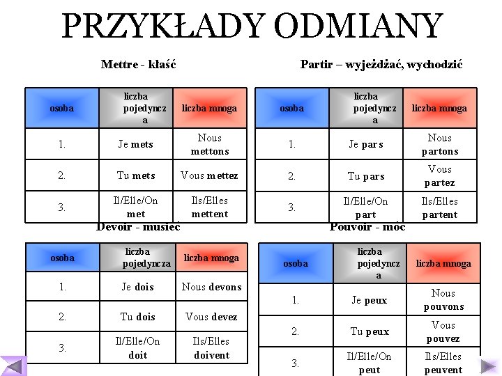 PRZYKŁADY ODMIANY Mettre - kłaść osoba liczba pojedyncz a Partir – wyjeżdżać, wychodzić liczba