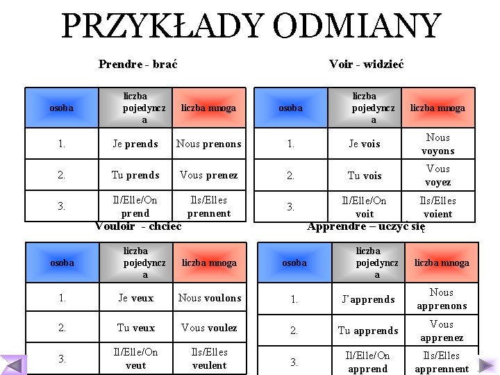 PRZYKŁADY ODMIANY Prendre - brać osoba Voir - widzieć liczba pojedyncz a liczba mnoga