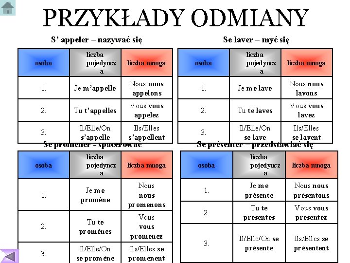 PRZYKŁADY ODMIANY S’ appeler – nazywać się osoba liczba pojedyncz a Se laver –