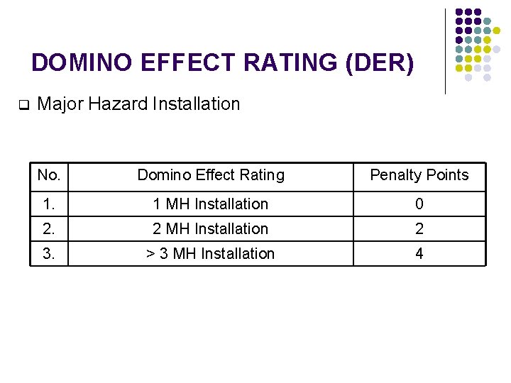 DOMINO EFFECT RATING (DER) q Major Hazard Installation No. Domino Effect Rating Penalty Points