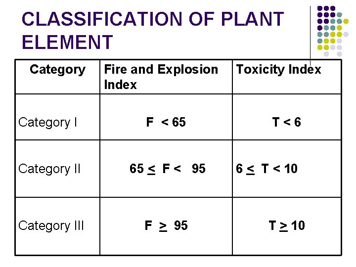 CLASSIFICATION OF PLANT ELEMENT Category Fire and Explosion Index Category I F < 65