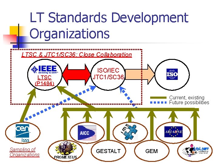 LT Standards Development Organizations LTSC & JTC 1/SC 36: Close Collaboration LTSC (P 1484)