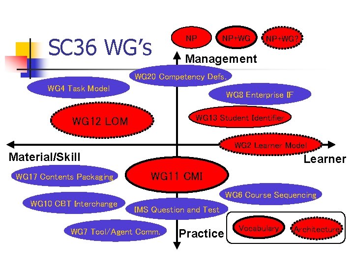 SC 36 WG’s NP NP+WG? Management WG 20 Competency Defs. WG 4 Task Model