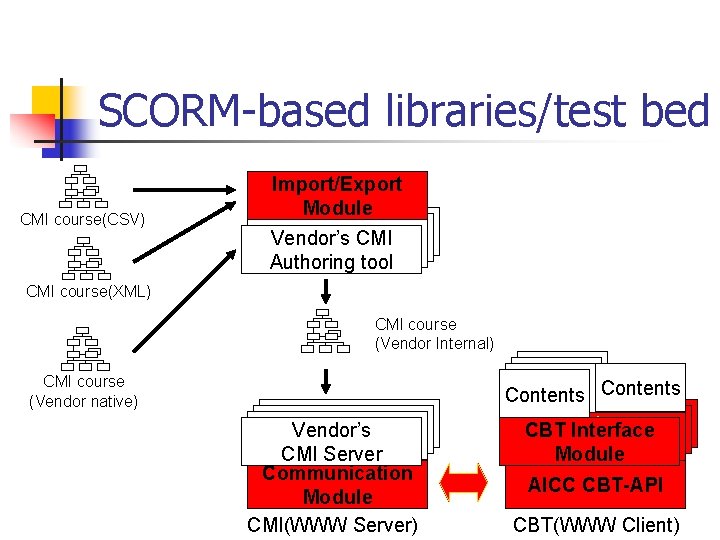 SCORM-based libraries/test bed CMI course(CSV) Import/Export Module 各社CMI Vendor’s 各社CMI Authoring tool CMI course(XML)