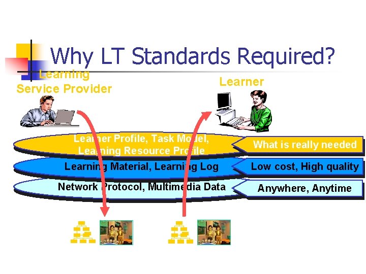 Why LT Standards Required? Learning Service Provider Learner Profile, Task Model, Learning Resource Profile