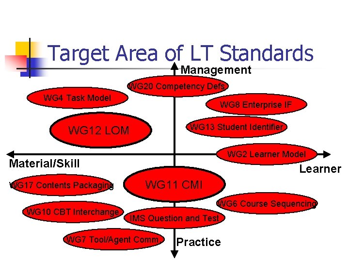 Target Area of LT Standards Management WG 20 Competency Defs. WG 4 Task Model