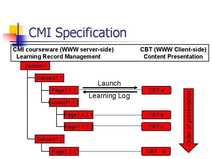 CMI Specification CMI courseware (WWW server-side) Learning Record Management CBT (WWW Client-side) Content Presentation