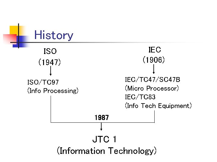 History IEC (1906) ISO (1947) IEC/TC 47/SC 47 B (Micro Processor) IEC/TC 83 (Info