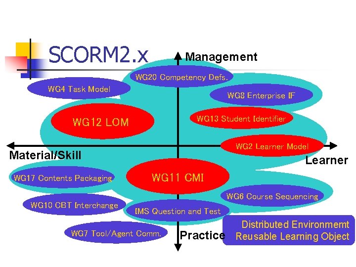 SCORM 2. x Management WG 20 Competency Defs. WG 4 Task Model WG 8