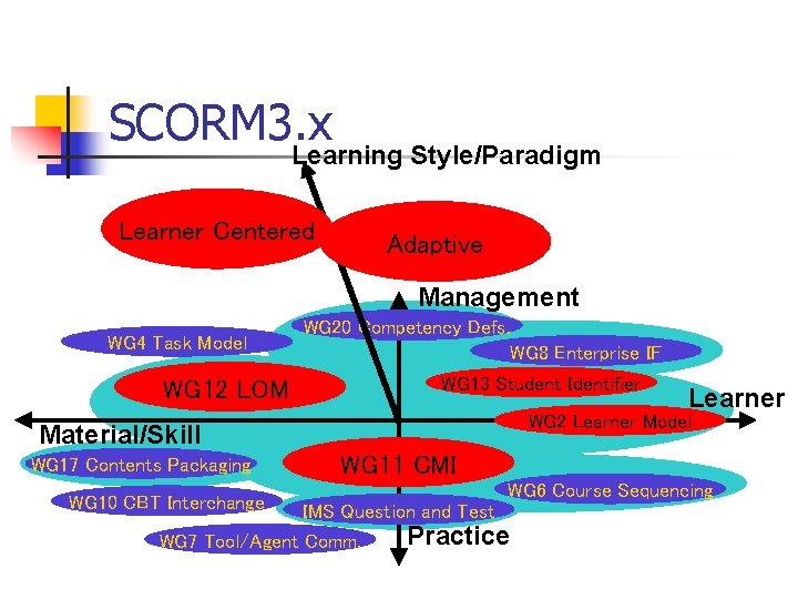 SCORM 3. x Learning Style/Paradigm Learner Centered Adaptive Management WG 4 Task Model WG