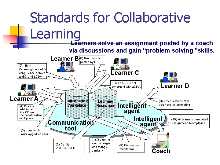 Standards for Collaborative Learning Learners solve an assignment posted by a coach via discussions