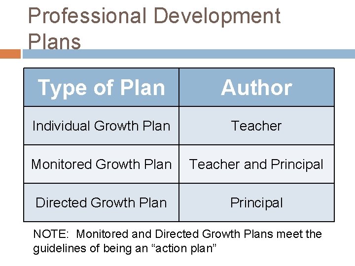 Professional Development Plans Type of Plan Author Individual Growth Plan Teacher Monitored Growth Plan Professional Development Plans Type of Plan Author Individual Growth Plan Teacher Monitored Growth Plan