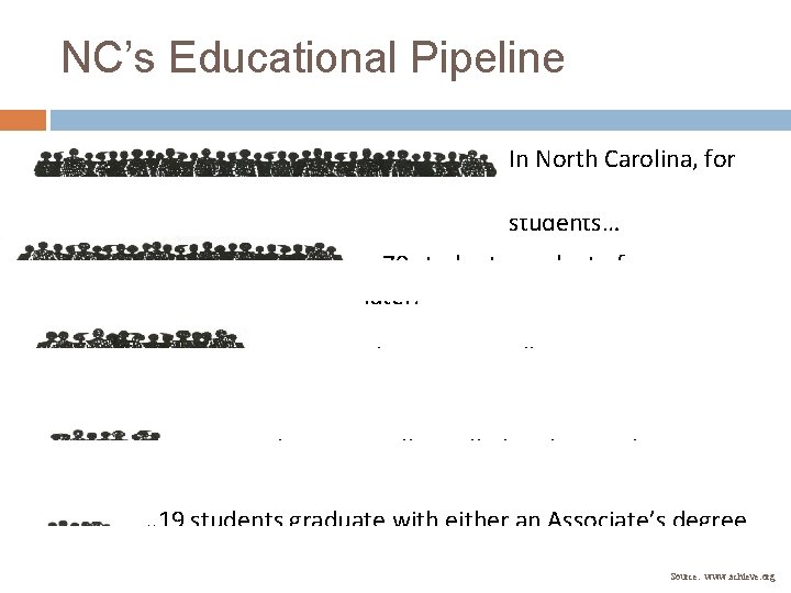 NC’s Educational Pipeline In North Carolina, for every 100 9 th grade students… … NC’s Educational Pipeline In North Carolina, for every 100 9 th grade students… …