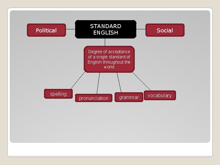 Political STANDARD ENGLISH Social Degree of acceptance of a single standard of English throughout