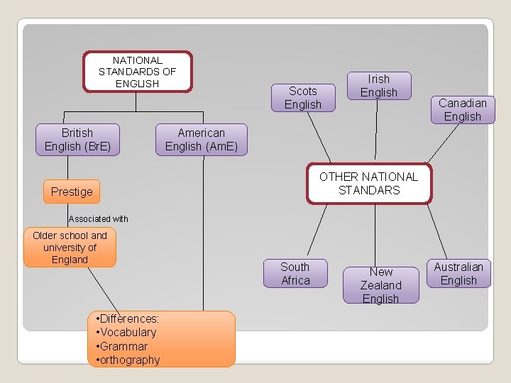 NATIONAL STANDARDS OF ENGLISH British English (Br. E) Scots English Irish English Canadian English