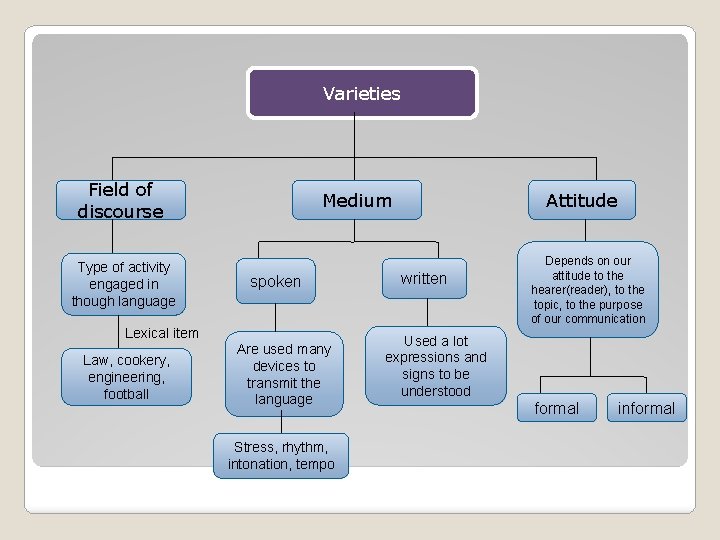 Varieties Field of discourse Type of activity engaged in though language Medium spoken Lexical