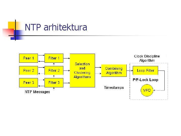 NTP arhitektura 