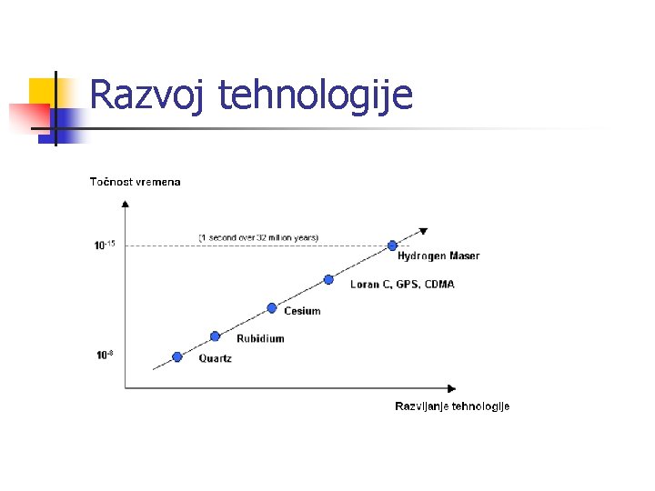 Razvoj tehnologije 