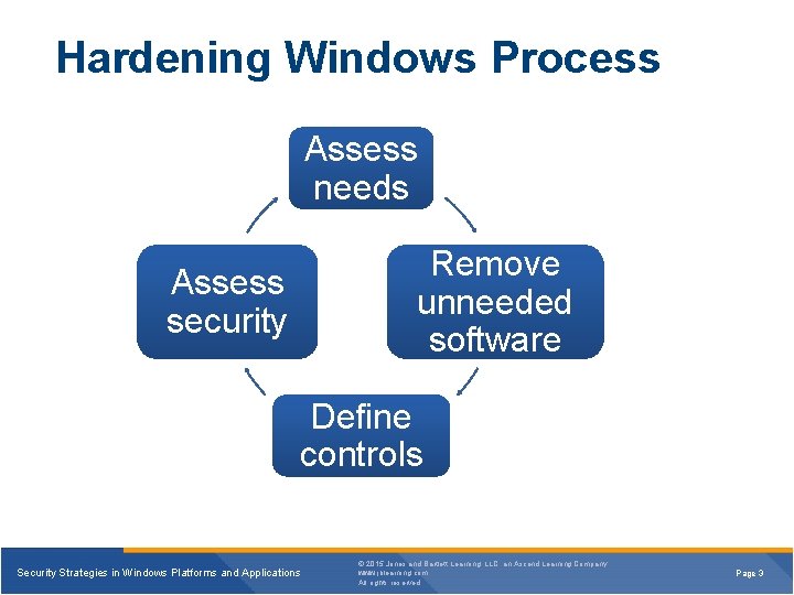 Hardening Windows Process Assess needs Remove unneeded software Assess security Define controls Security Strategies