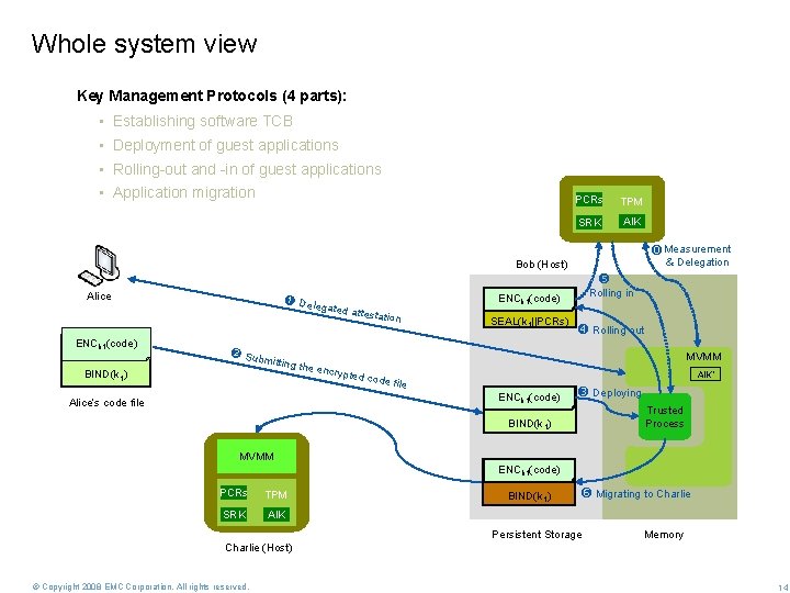 Whole system view Key Management Protocols (4 parts): • Establishing software TCB • Deployment Whole system view Key Management Protocols (4 parts): • Establishing software TCB • Deployment