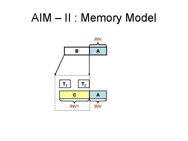 AIM – II : Memory Model INV B T 1 A T 2 C