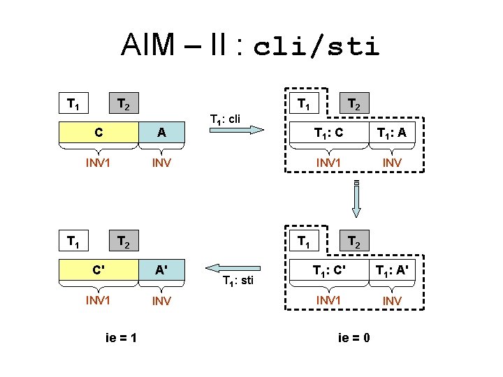 AIM – II : cli/sti T 1 T 2 T 1 C A INV