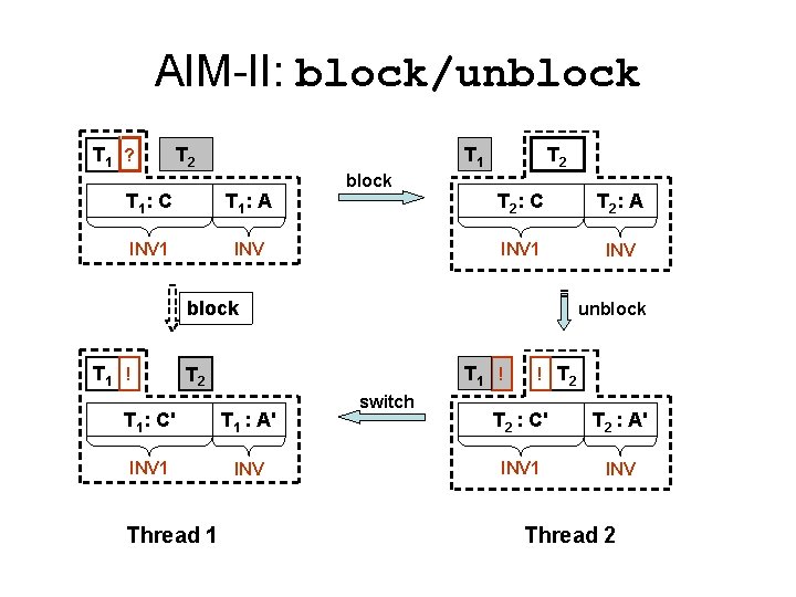 AIM-II: block/unblock T 1 ? T 2 T 1 : C T 1 :