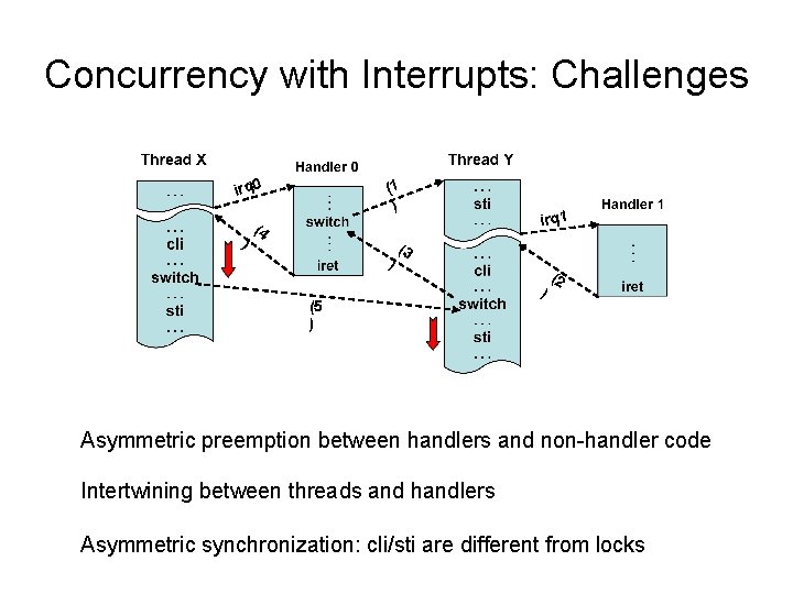 Concurrency with Interrupts: Challenges irq 0 ) (1 ) (4 ) irq 1 (3