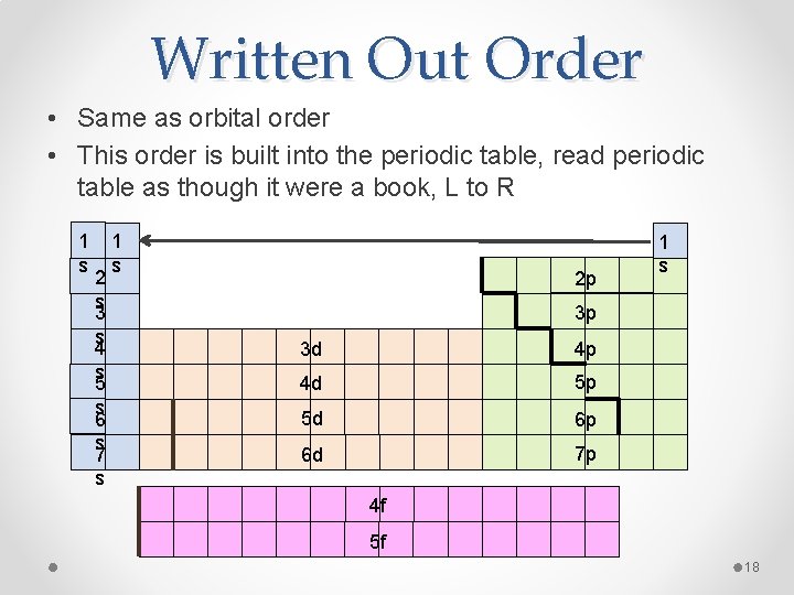 Written Out Order • Same as orbital order • This order is built into