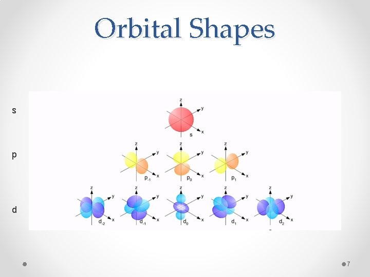 Orbital Shapes s p d 7 