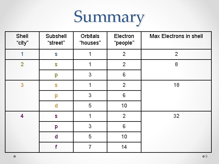 Summary Shell “city” Subshell “street” Orbitals “houses” Electron “people” Max Electrons in shell 1