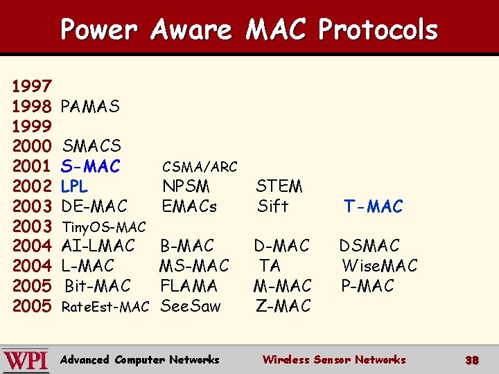 Power Aware MAC Protocols 1997 1998 1999 2000 2001 2002 2003 2004 2005 PAMAS