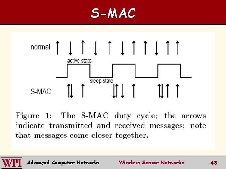 S-MAC Advanced Computer Networks Wireless Sensor Networks 43 